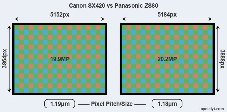 SX420 versus ZS80 MP