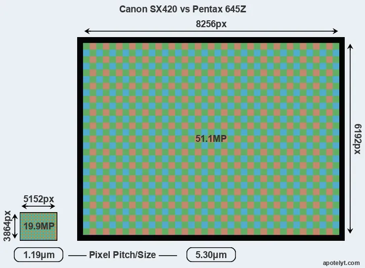 SX420 versus 645Z MP