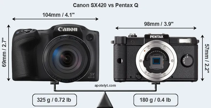 Size Canon SX420 vs Pentax Q