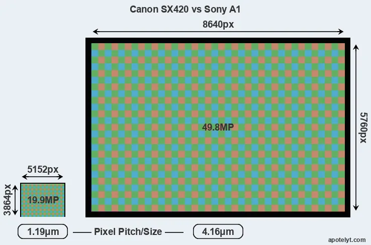 SX420 versus A1 MP