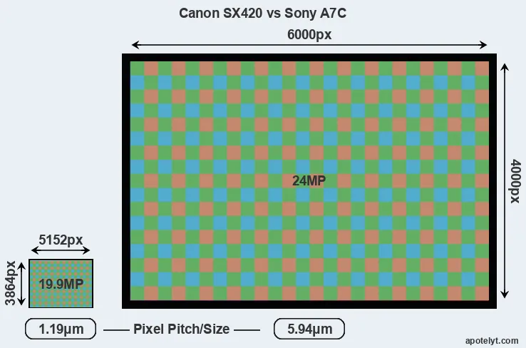 SX420 versus A7C MP