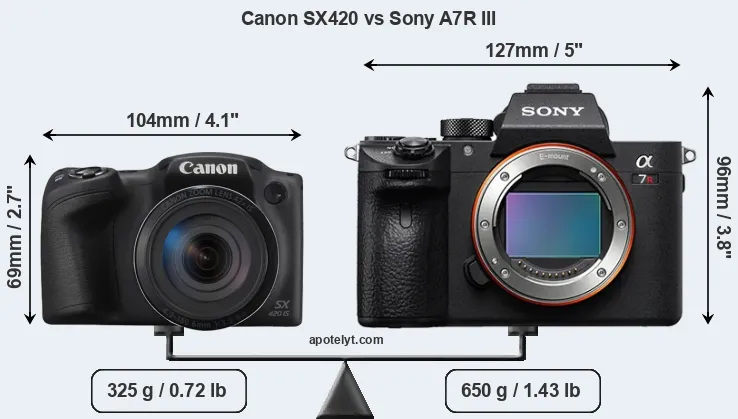 Size Canon SX420 vs Sony A7R III