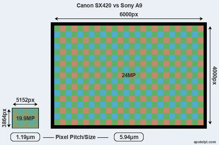 SX420 versus A9 MP