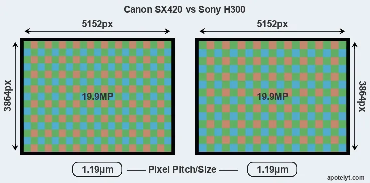 SX420 versus H300 MP