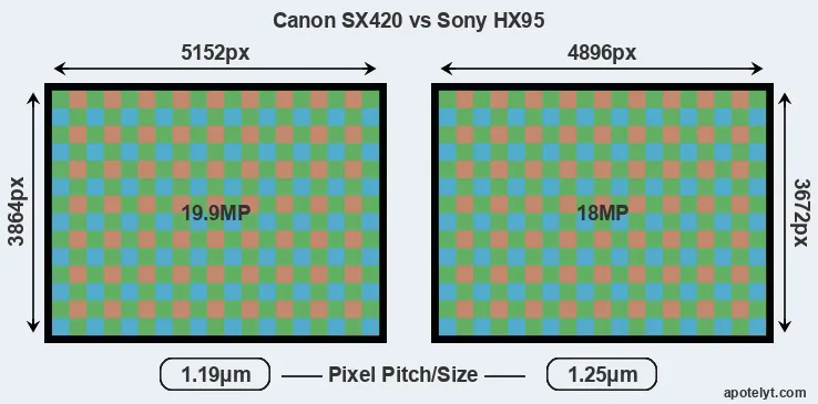 SX420 versus HX95 MP