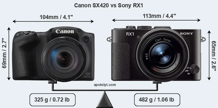 Size Canon SX420 vs Sony RX1
