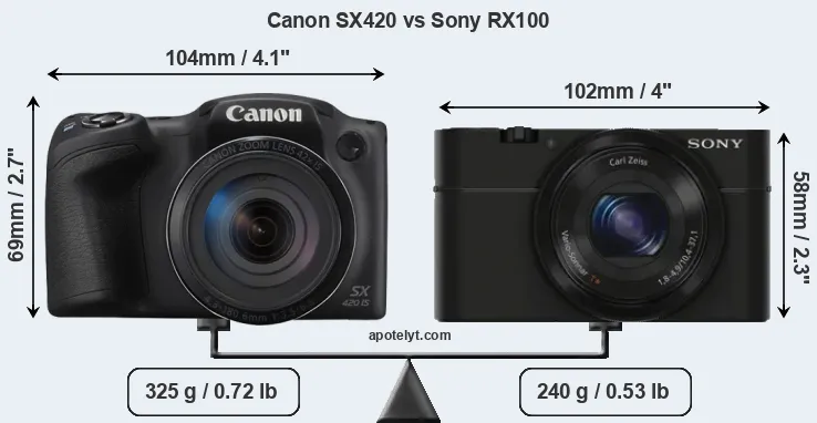 Size Canon SX420 vs Sony RX100