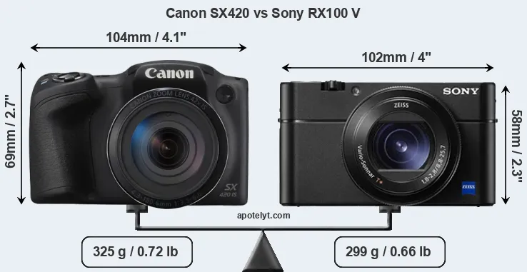 Size Canon SX420 vs Sony RX100 V