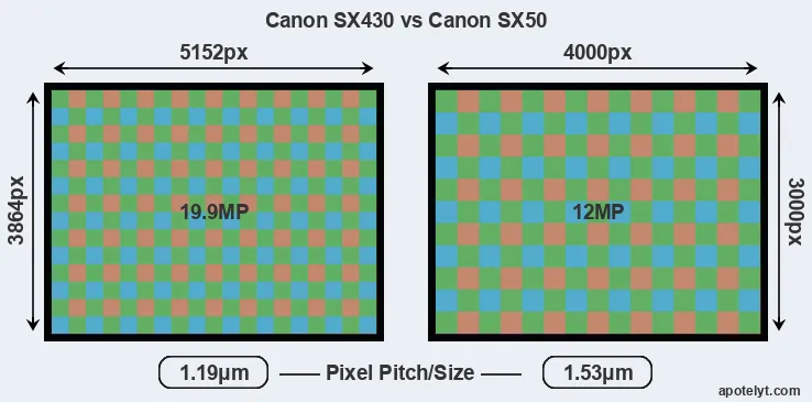 SX430 versus SX50 MP