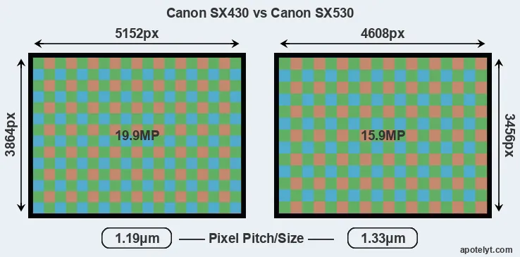 SX430 versus SX530 MP