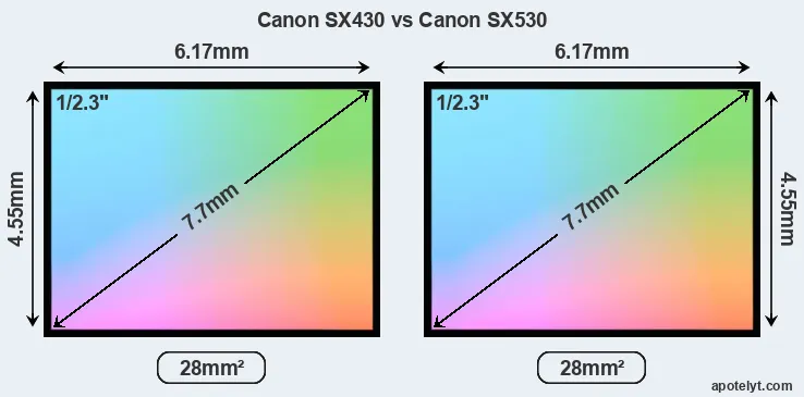 Canon SX430 and Canon SX530 sensor measures