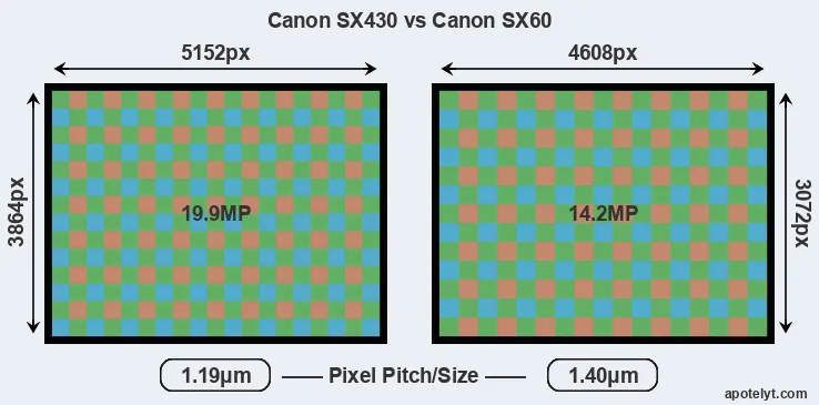 SX430 versus SX60 MP