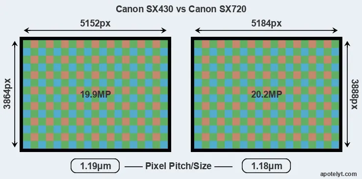 SX430 versus SX720 MP