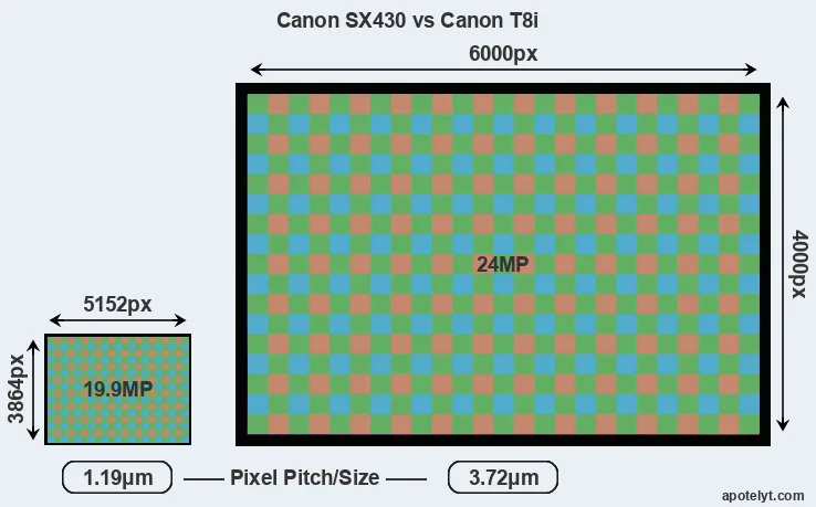 SX430 versus T8i MP