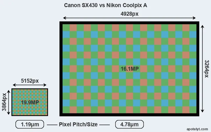 SX430 versus Coolpix A MP