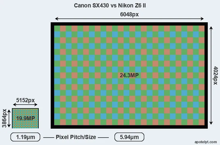 SX430 versus Z6 II MP