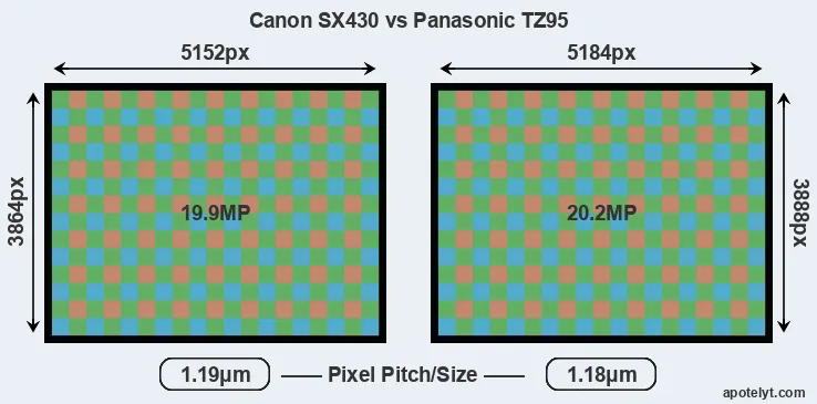 SX430 versus TZ95 MP
