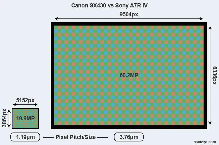 SX430 versus A7R IV MP