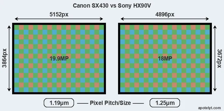 SX430 versus HX90V MP