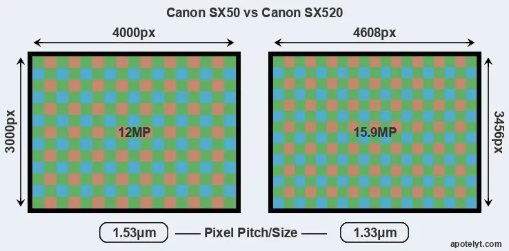 SX50 versus SX520 MP
