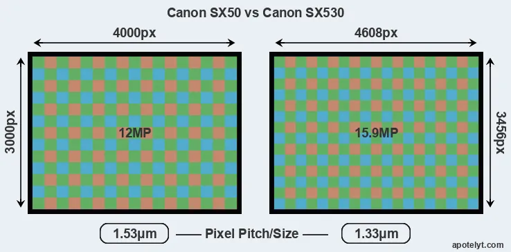 SX50 versus SX530 MP