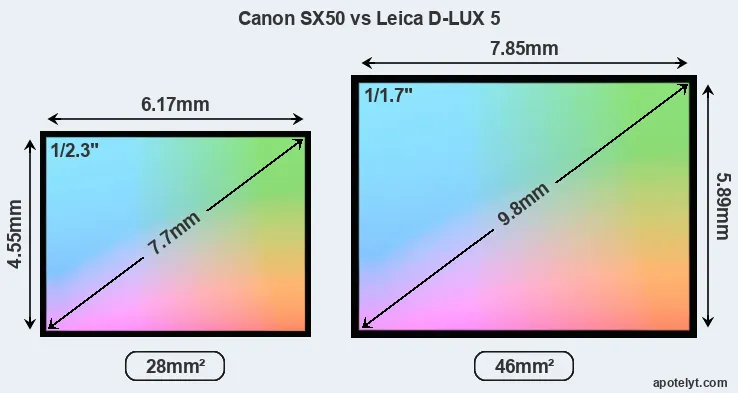 Canon SX50 and Leica D-LUX 5 sensor measures