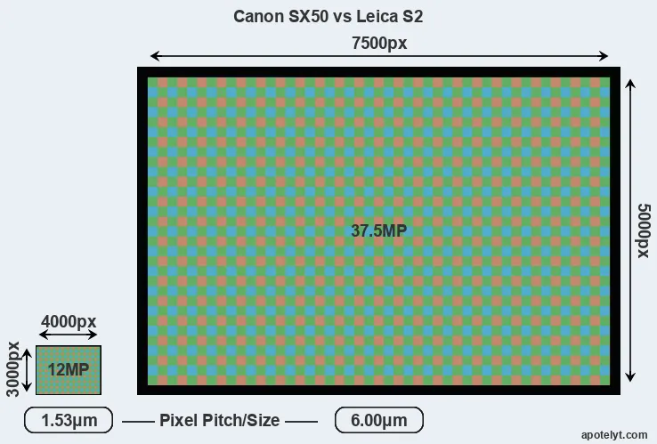 SX50 versus S2 MP