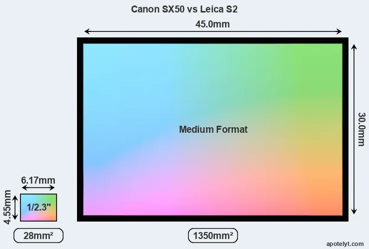 Canon SX50 and Leica S2 sensor measures