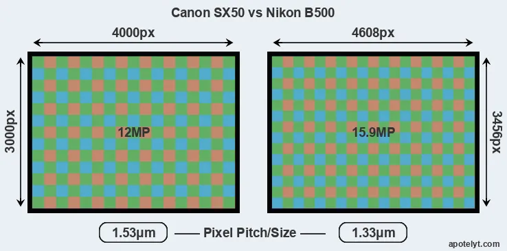 SX50 versus B500 MP