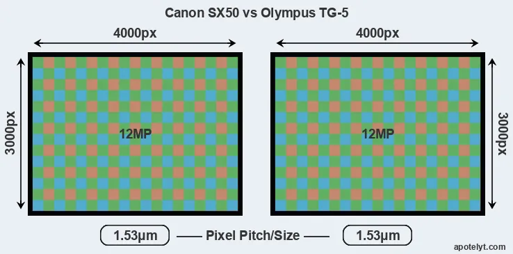 SX50 versus TG-5 MP