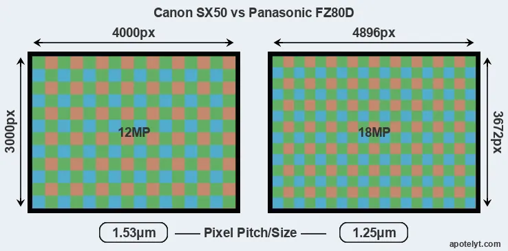 SX50 versus FZ80D MP