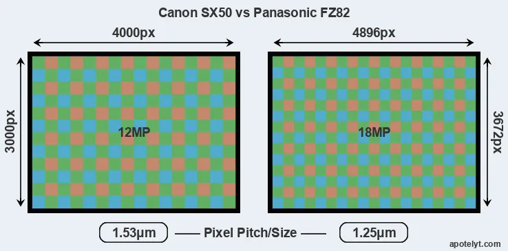 SX50 versus FZ82 MP