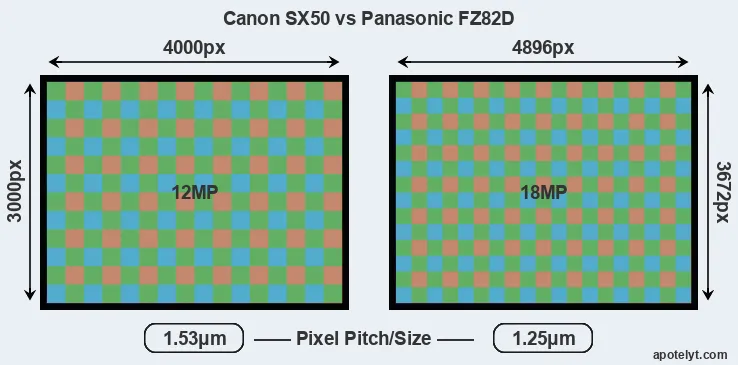 SX50 versus FZ82D MP
