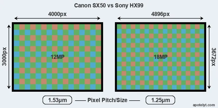 SX50 versus HX99 MP