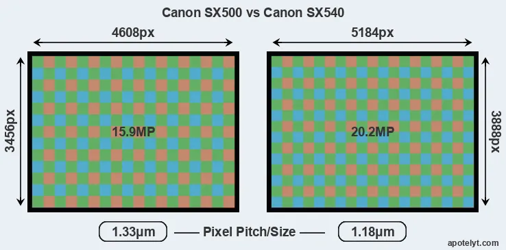 SX500 versus SX540 MP