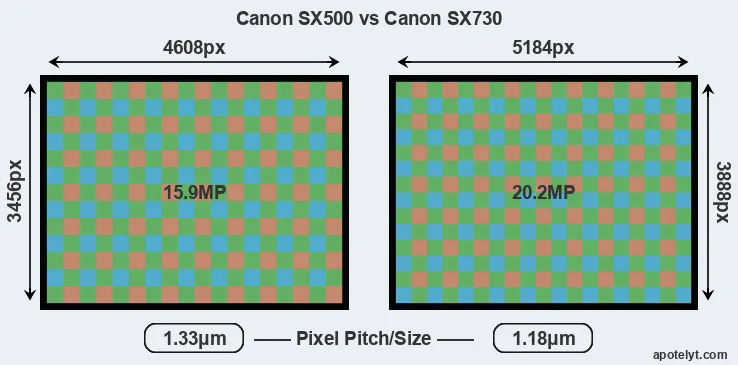 SX500 versus SX730 MP