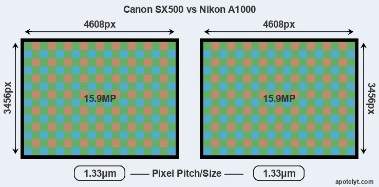 SX500 versus A1000 MP