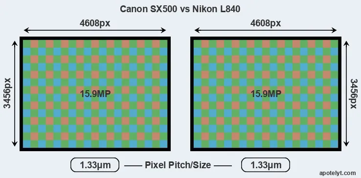 SX500 versus L840 MP