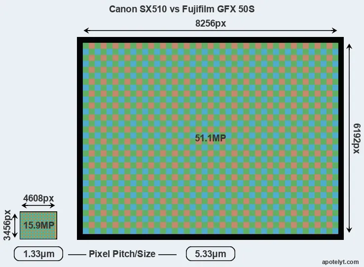 SX510 versus GFX 50S MP