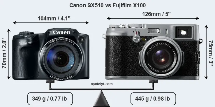 Size Canon SX510 vs Fujifilm X100