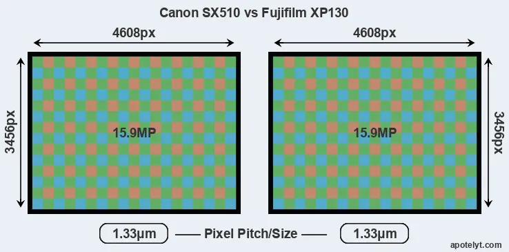 SX510 versus XP130 MP