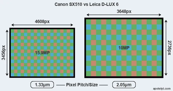SX510 versus D-LUX 6 MP