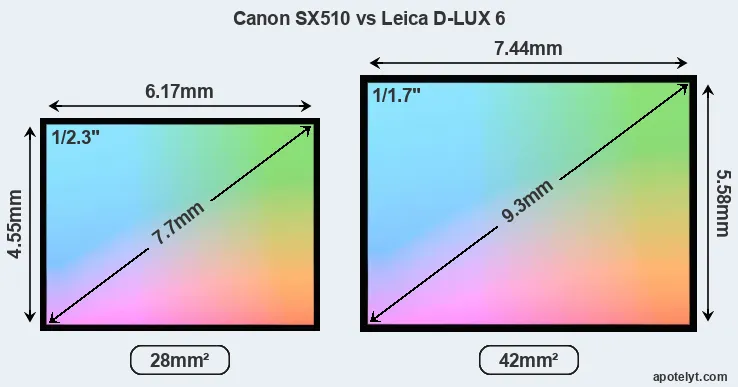Canon SX510 and Leica D-LUX 6 sensor measures