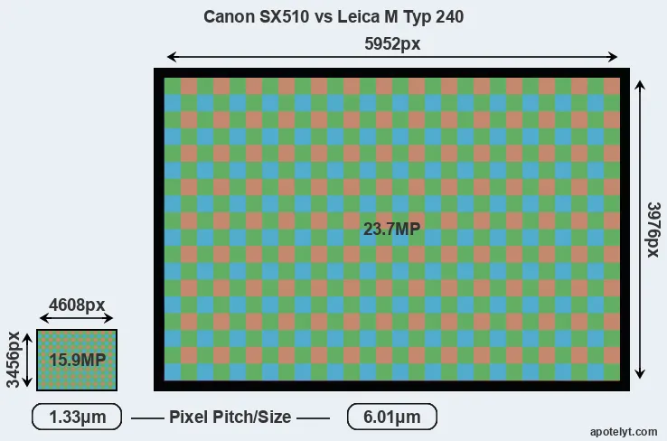 SX510 versus M Typ 240 MP