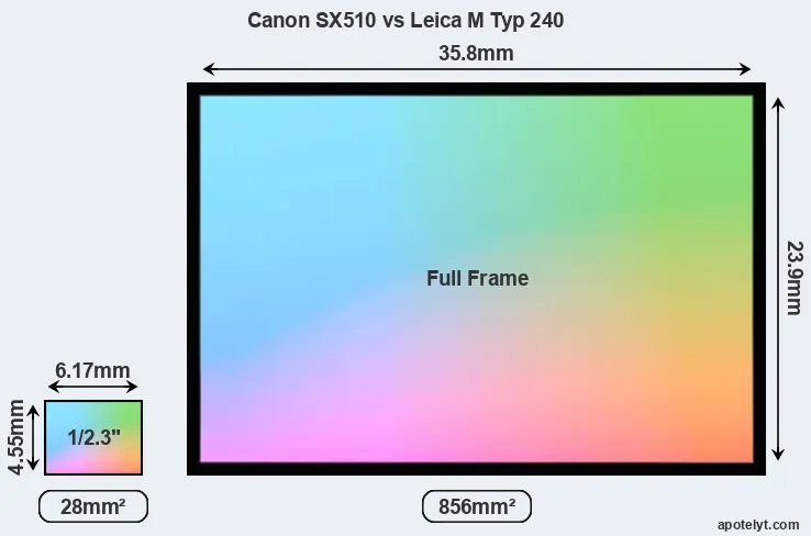 Canon SX510 and Leica M Typ 240 sensor measures