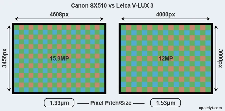 SX510 versus V-LUX 3 MP