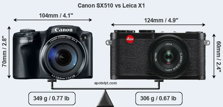 Size Canon SX510 vs Leica X1