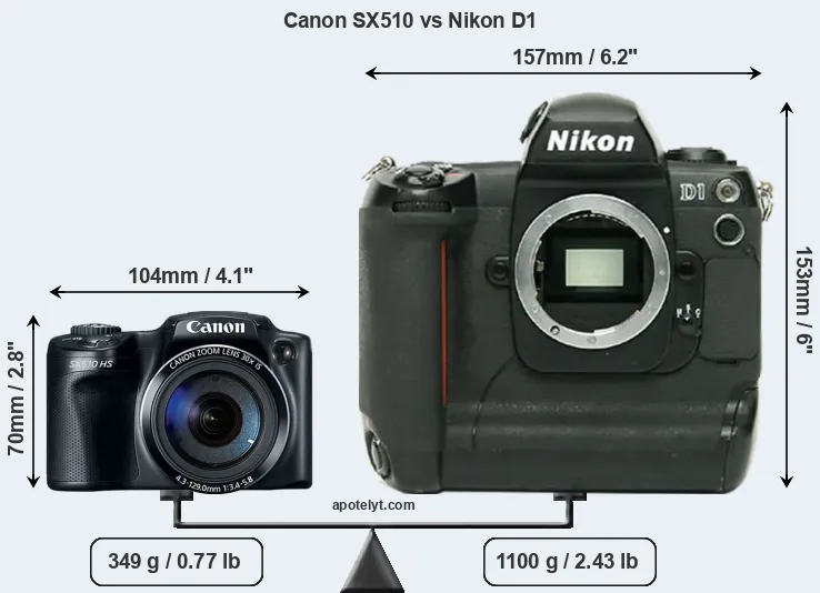 Size Canon SX510 vs Nikon D1