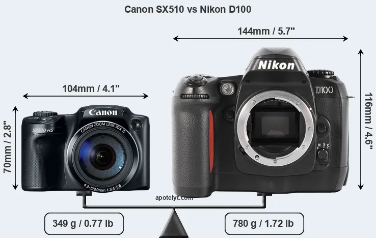 Size Canon SX510 vs Nikon D100