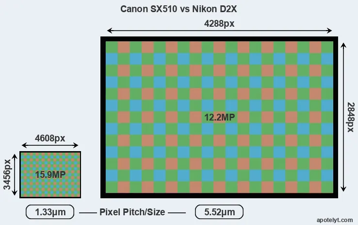 SX510 versus D2X MP